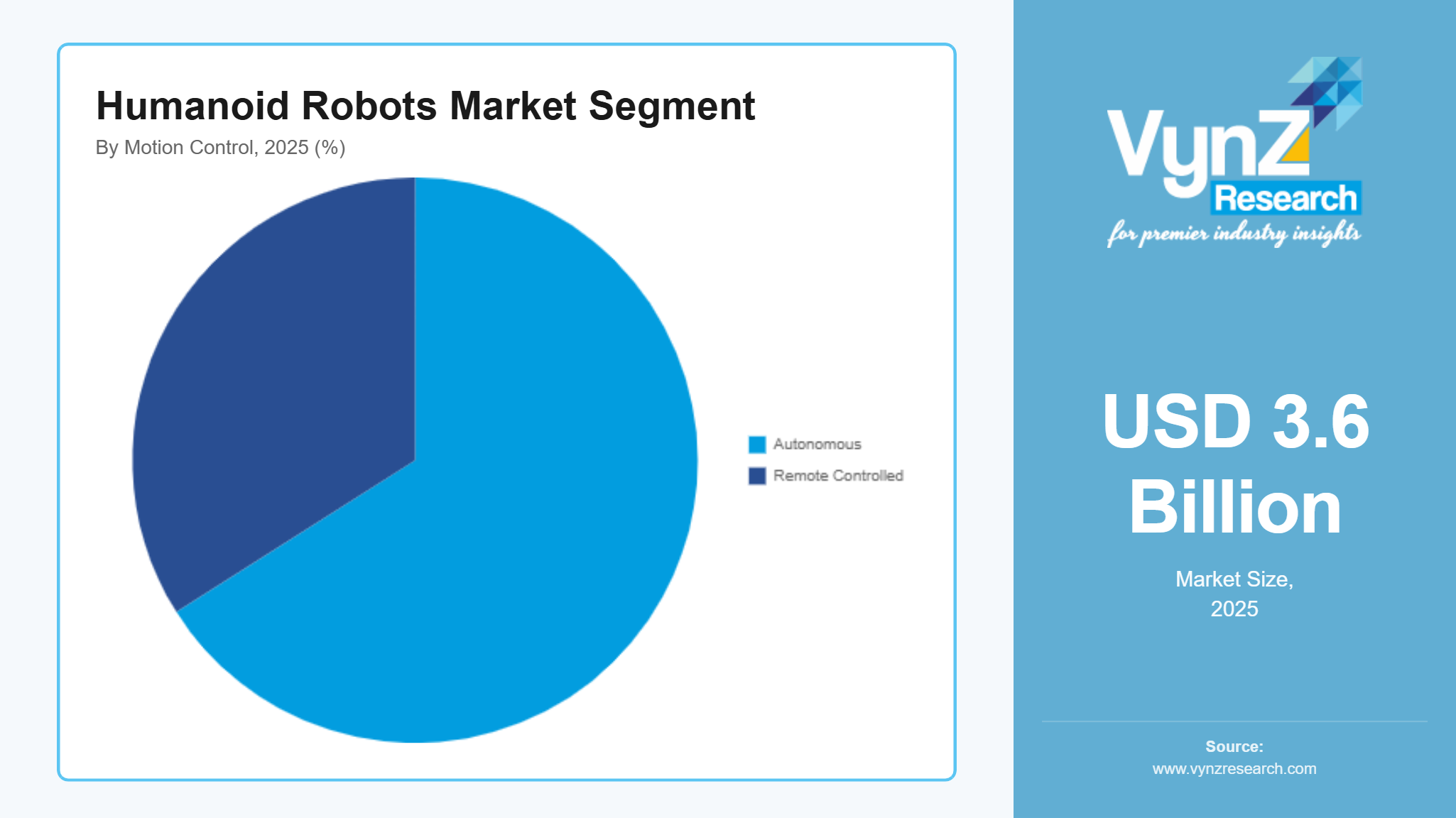 Humanoid Robots Market Segment